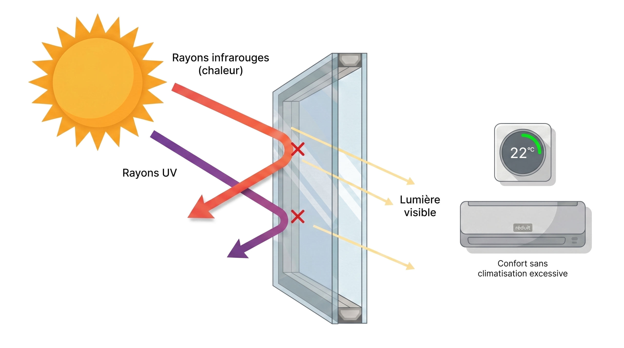 Schéma illustrant le fonctionnement d'un film solaire : blocage des rayons infrarouges et UV, passage de la lumière visible, confort intérieur sans climatisation excessive